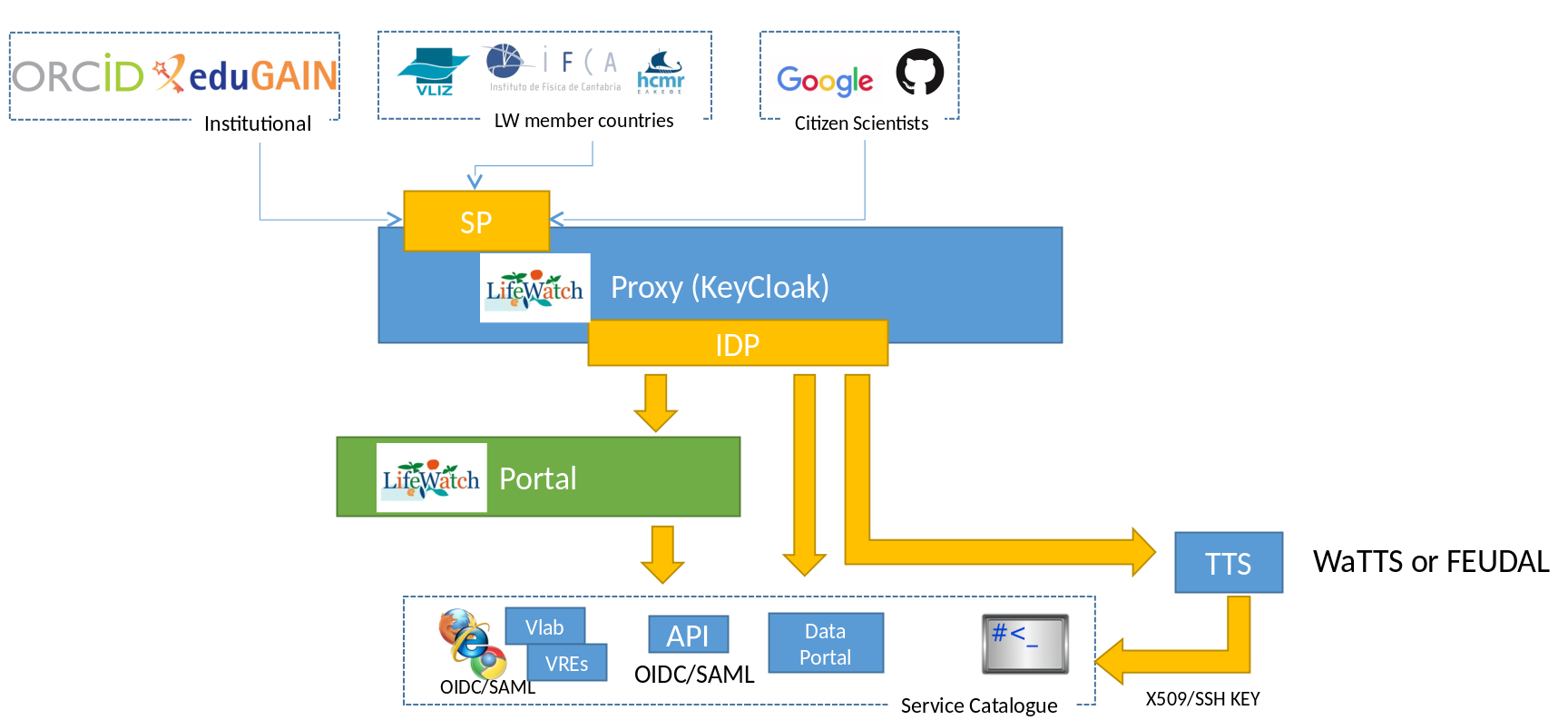 Lifewatch architecture